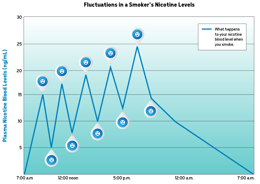 smoker_chart